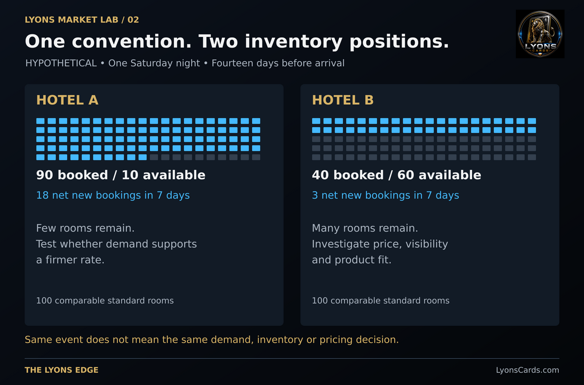 Hypothetical: fourteen days before the same convention night, Hotel A has ten rooms left and Hotel B has sixty. Their pricing decisions need different evidence.