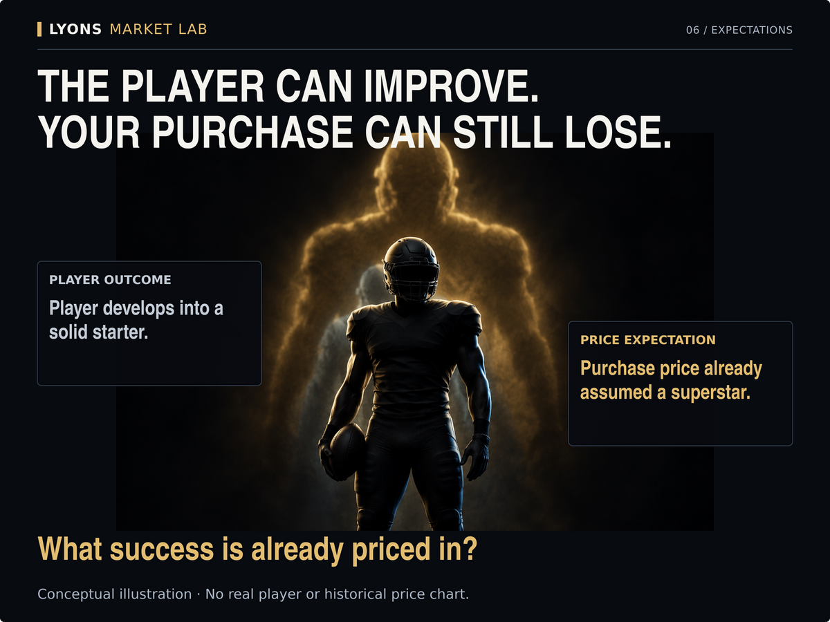 The player can improve while the purchase loses money. Ask what success the entry price already assumes. Conceptual example, not a real player forecast.