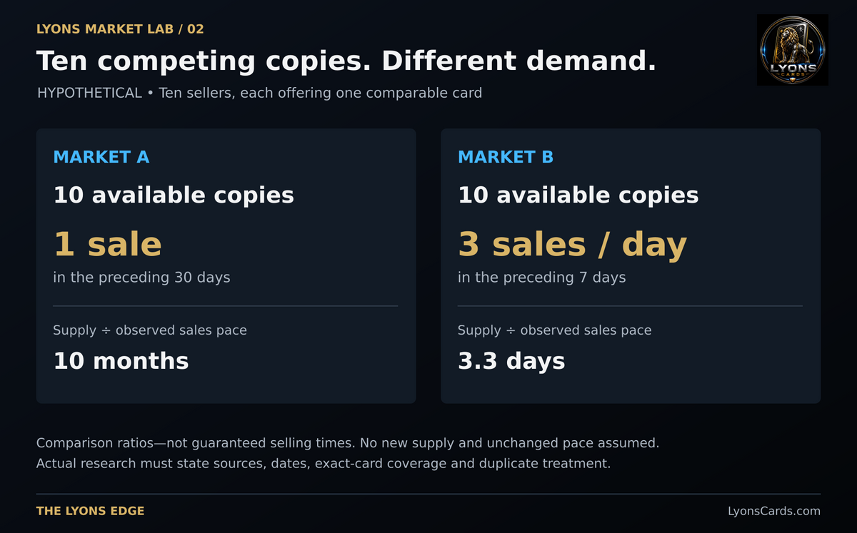 Hypothetical: ten available copies have very different implications at one sale per month versus three per day. The ratios are not promised selling times.