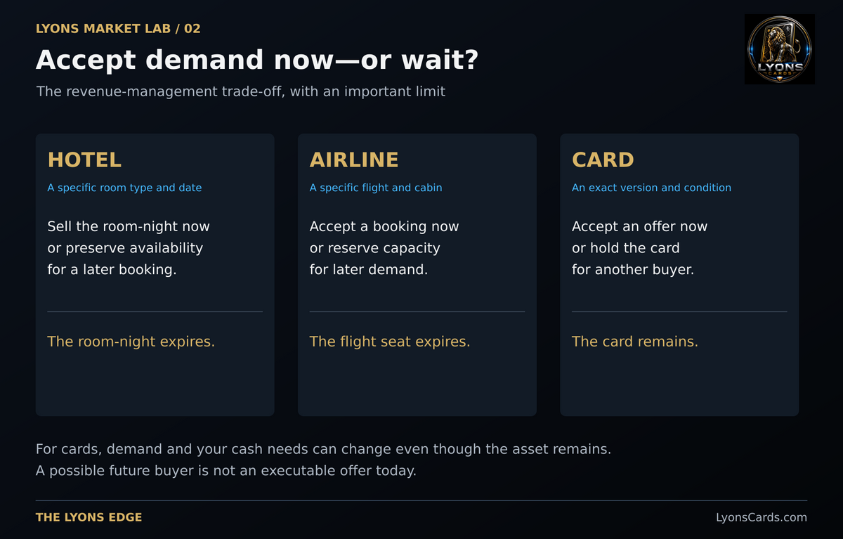 The shared choice is accepting available demand versus waiting. The limit: room-nights and flight seats expire; cards remain.