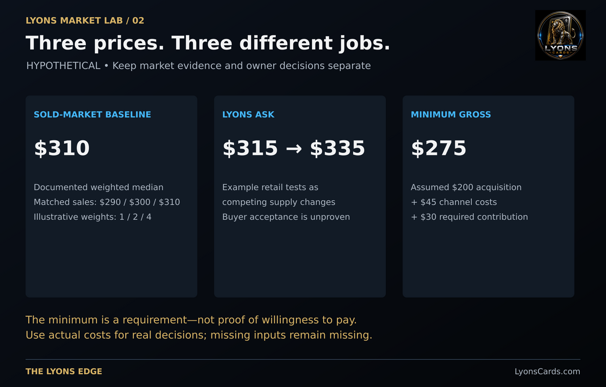 Hypothetical: a $310 weighted sold baseline, retail tests at $315 or $335, and a $275 minimum gross requirement serve different purposes. The weights are illustrative, not an official schedule.