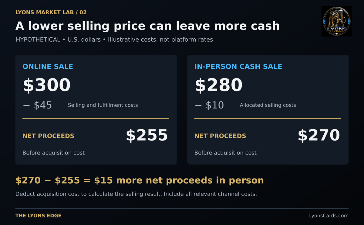 Hypothetical: $300 online less $45 nets $255; $280 in person less $10 nets $270. The lower price returns $15 more before acquisition cost.