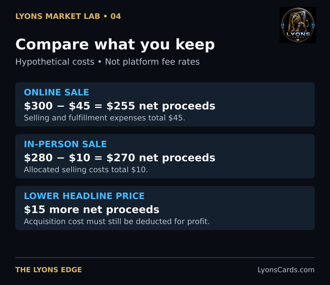 A $280 in-person sale can outperform a $300 online sale after the stated hypothetical channel costs.