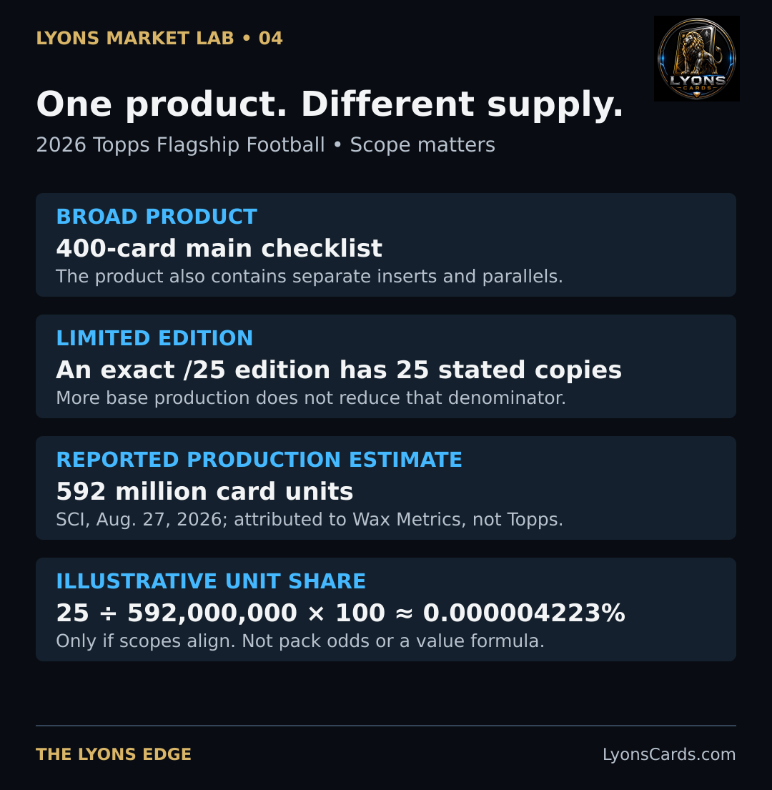 Broad production and a specific limited edition are different measurements. The 592 million figure is an attributed estimate, not a manufacturer-confirmed total.