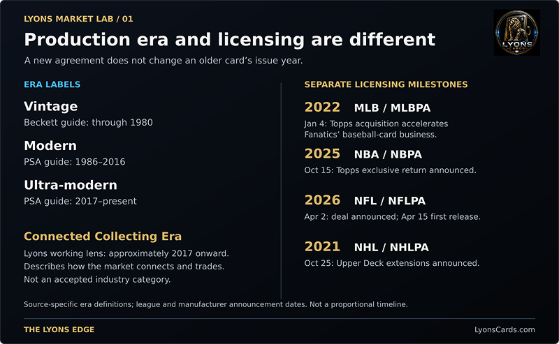 Production-era labels describe the card’s issue. Licensing milestones follow separate, sport-specific dates.