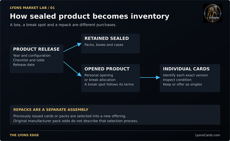 Original sealed product can remain unopened or become singles. A break allocation and a repack have their own terms.
