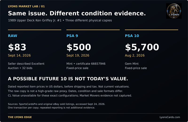 Three dated sales of different copies of the same Griffey issue. The raw copy was described as Excellent; these are not current valuations or grading-return estimates.