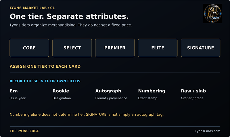 Each card receives one Lyons tier. Era, rookie designation, autograph, numbering and raw/slab status stay separate.