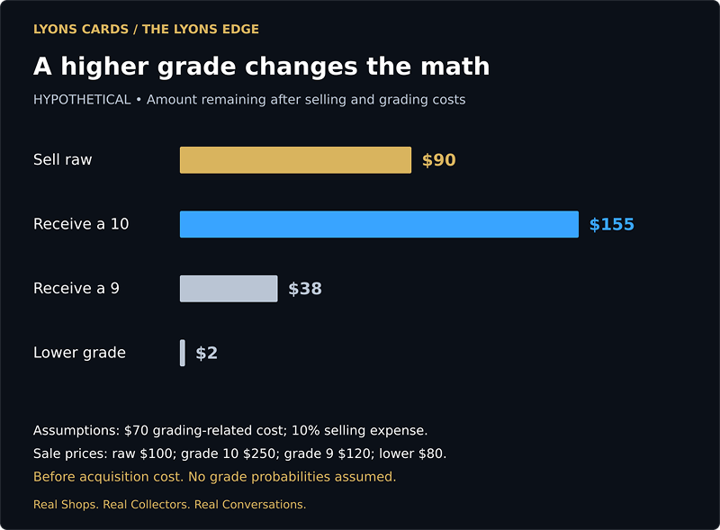 Hypothetical amounts remaining: raw $90; grade 10 $155; grade 9 $38; lower grade $2. Before acquisition cost.