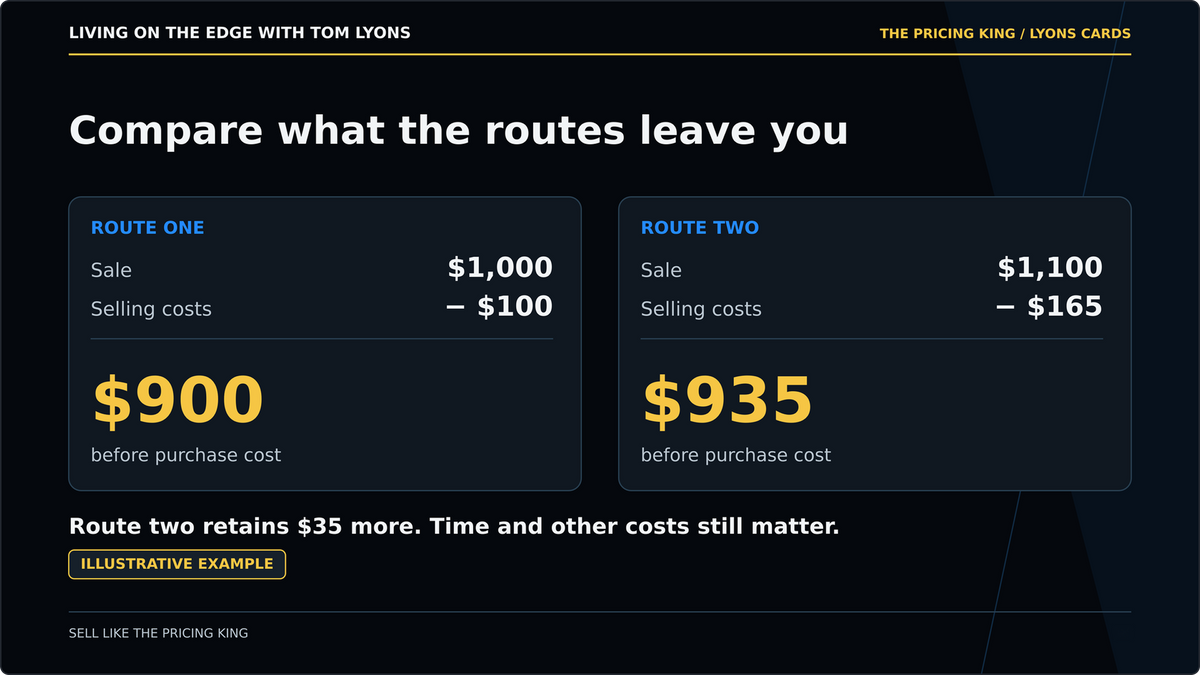 Illustrative example with made-up selling costs. Amounts are before purchase cost, not full profit.