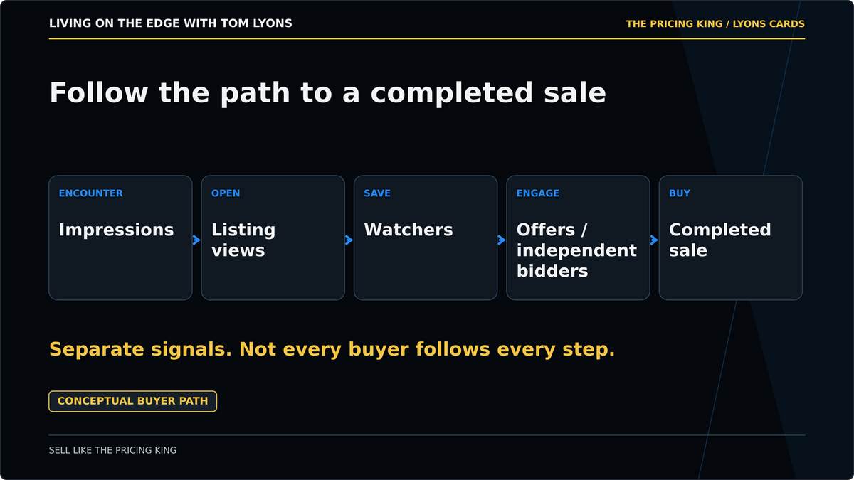 Separate signals on the way to a completed sale. Not every buyer follows every step, and views are not unique people.