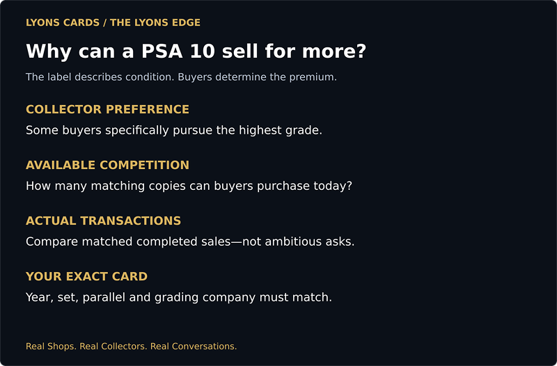 The PSA 10 premium depends on collector demand, available competition and matched sales.