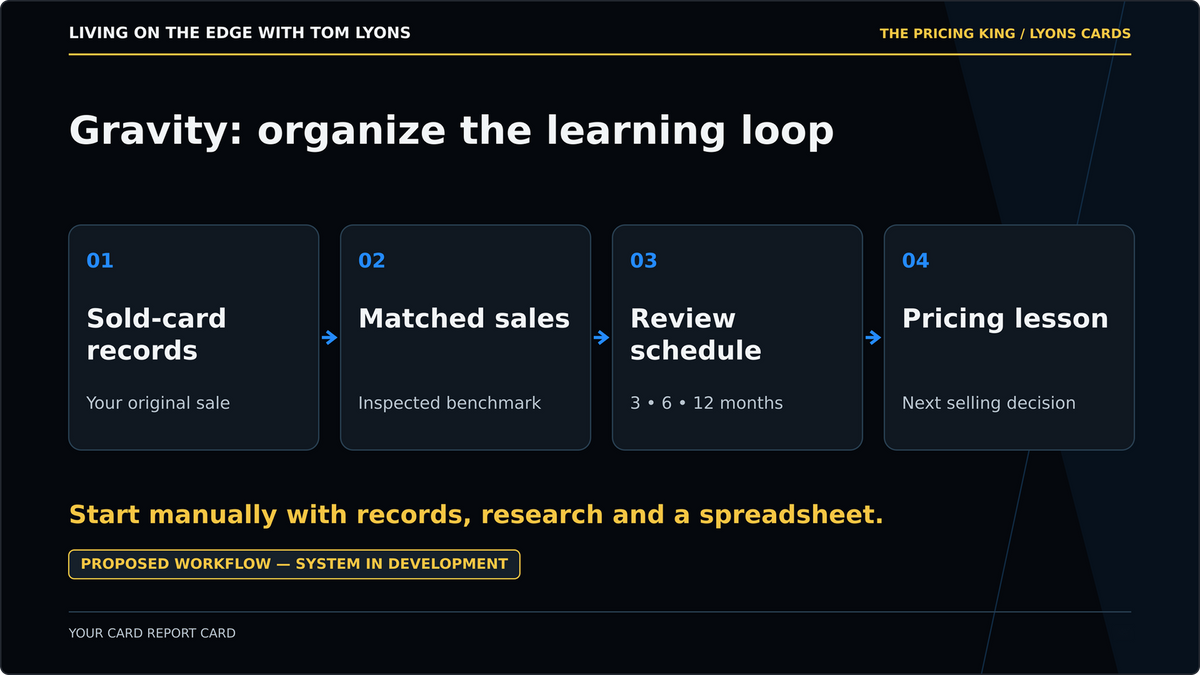 Gravity is our system in development. Today the report starts with records, research and a spreadsheet.