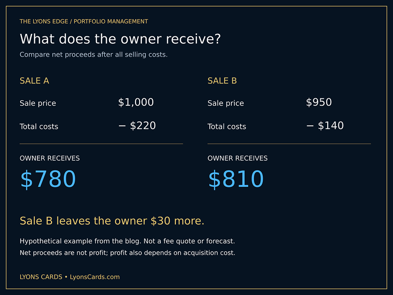 Hypothetical comparison: a $1,000 sale less $220 costs yields $780; a $950 sale less $140 costs yields $810.