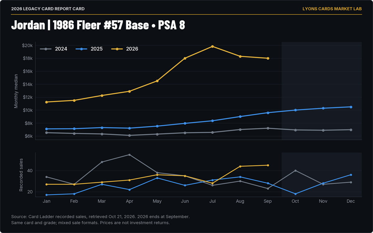 Figure 2. 1986 Fleer Michael Jordan #57 Base PSA 8. The same grade is maintained across all three years.