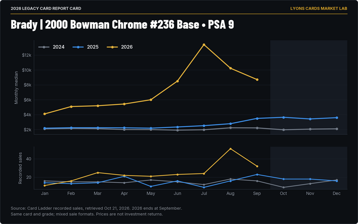 Figure 1. 2000 Bowman Chrome Tom Brady #236 Base PSA 9. Monthly medians and recorded-sale counts. [3]
