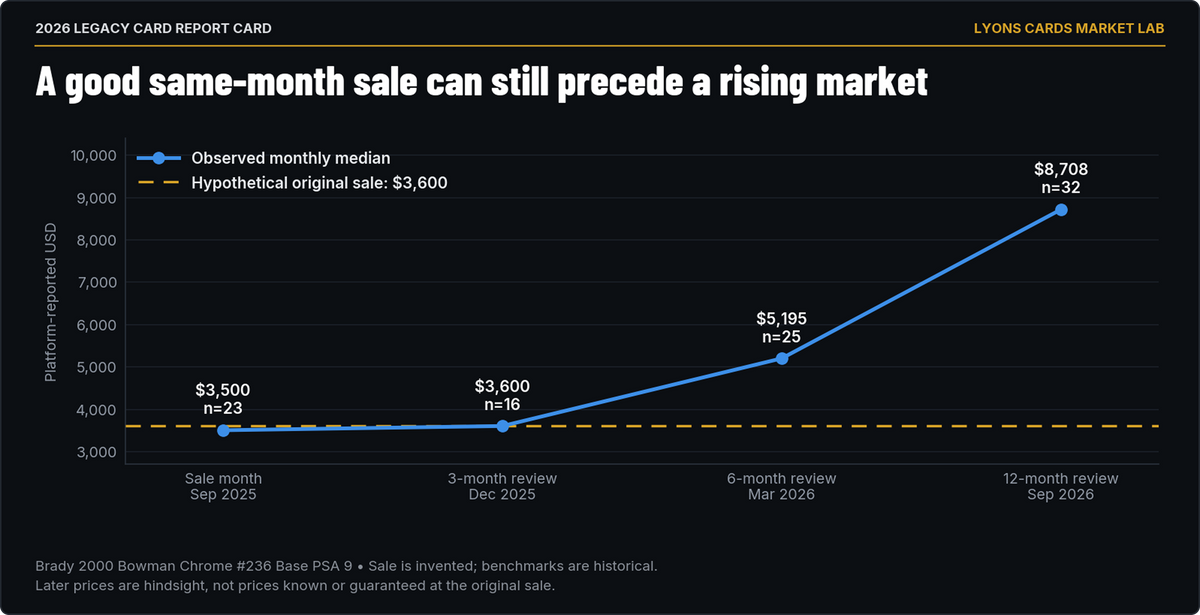 The $3,600 sale is hypothetical. The monthly medians are historical observations from the study.