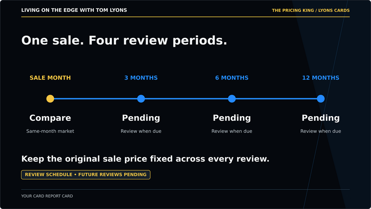 One sale, four review dates. The original sale price stays fixed in every review.