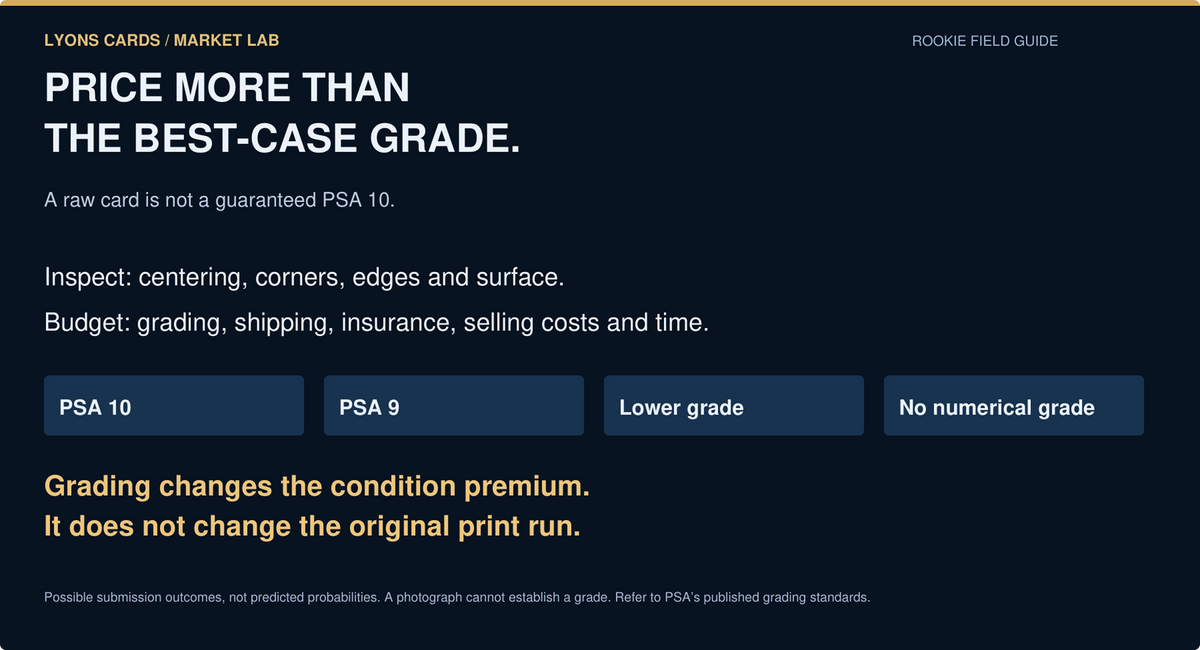 Price every grading outcome and the full cost of submission. A raw card is not a guaranteed ten.