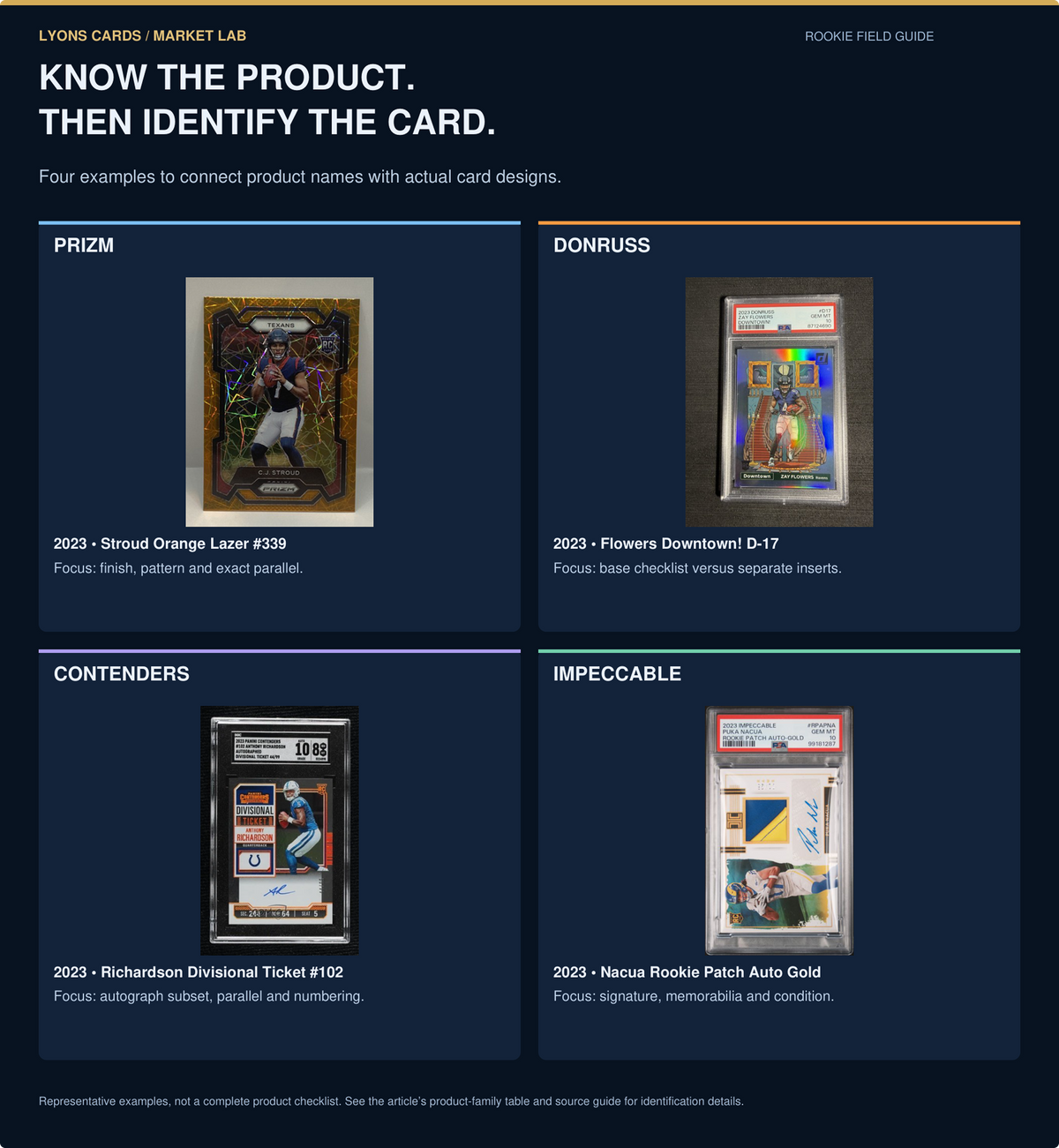 Representative examples from Prizm, Donruss, Contenders and Impeccable. The full product list stays in the table above.
