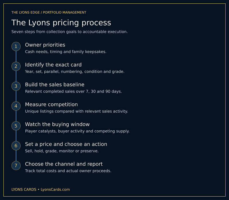 The Lyons process connects owner priorities, exact card identification, sales evidence, competition, timing, action and reporting.
