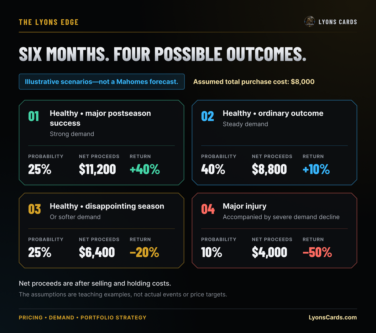 Four illustrative six-month outcomes for an assumed $8,000 purchase. These are not a Mahomes forecast.