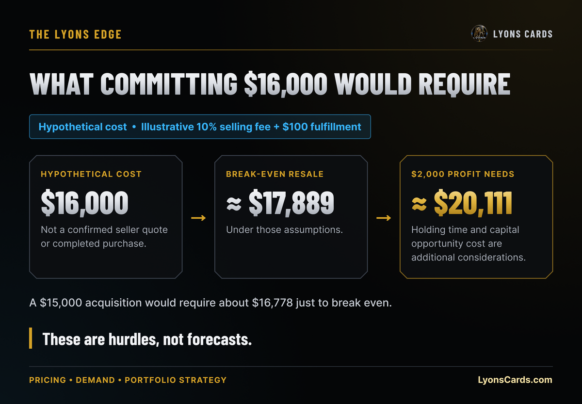 Hypothetical $16,000 acquisition with an illustrative 10% selling fee and $100 fulfillment.