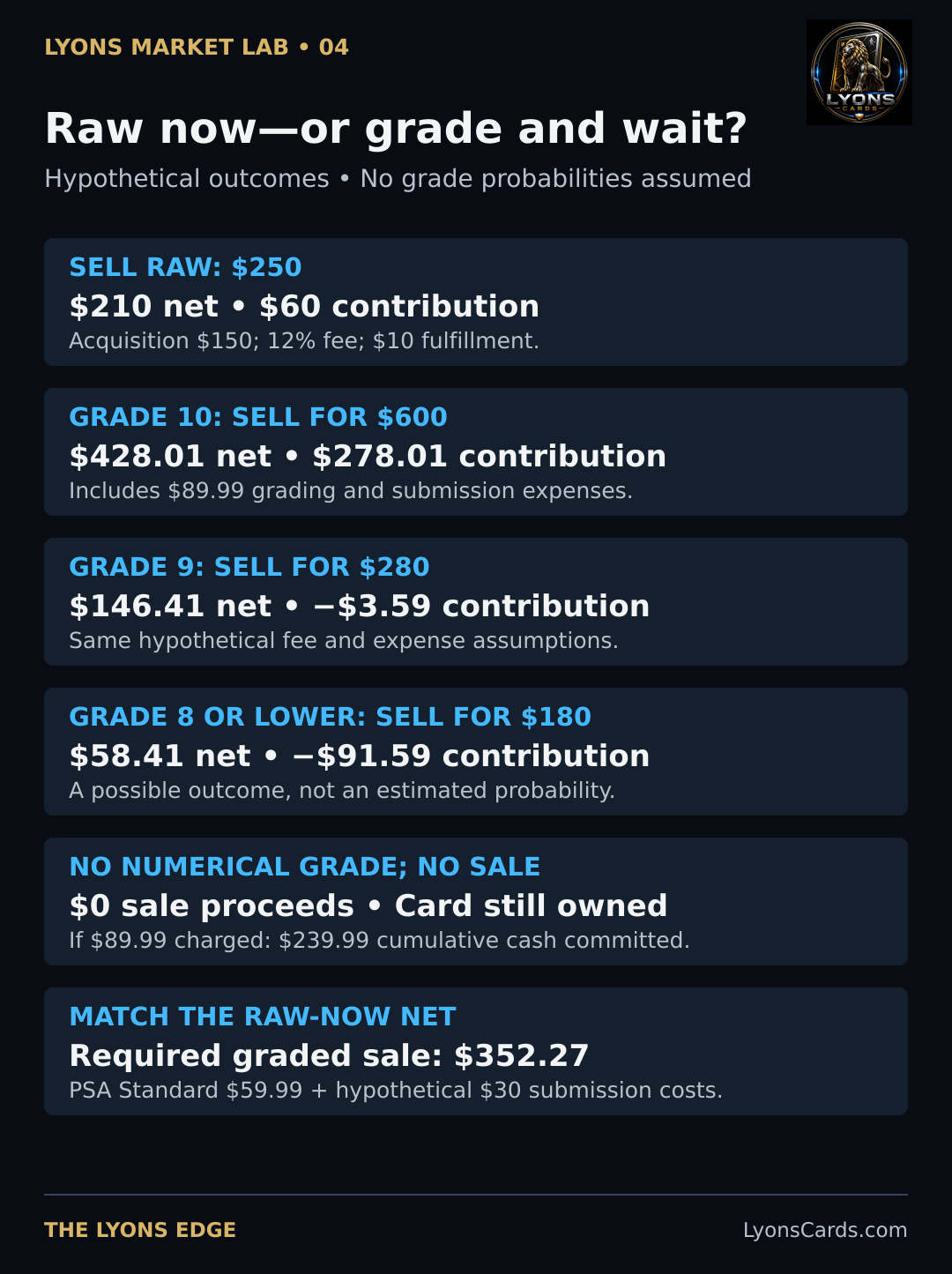 Hypothetical prices and costs, except PSA Standard’s $59.99 published fee checked September 24, 2026. Net subtracts selling and incremental grading expenses; contribution also subtracts $150 acquisition cost.