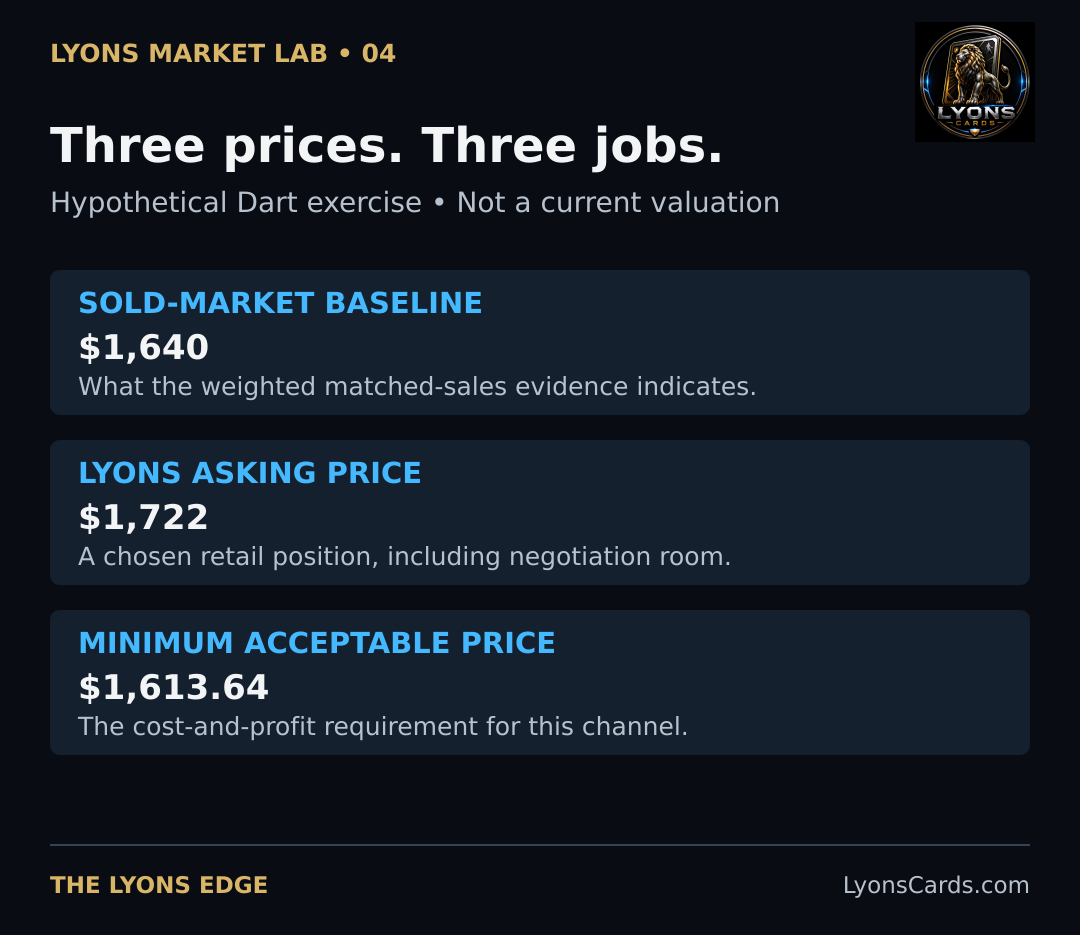 A chosen ask and a required minimum serve different purposes from the sold-market baseline.