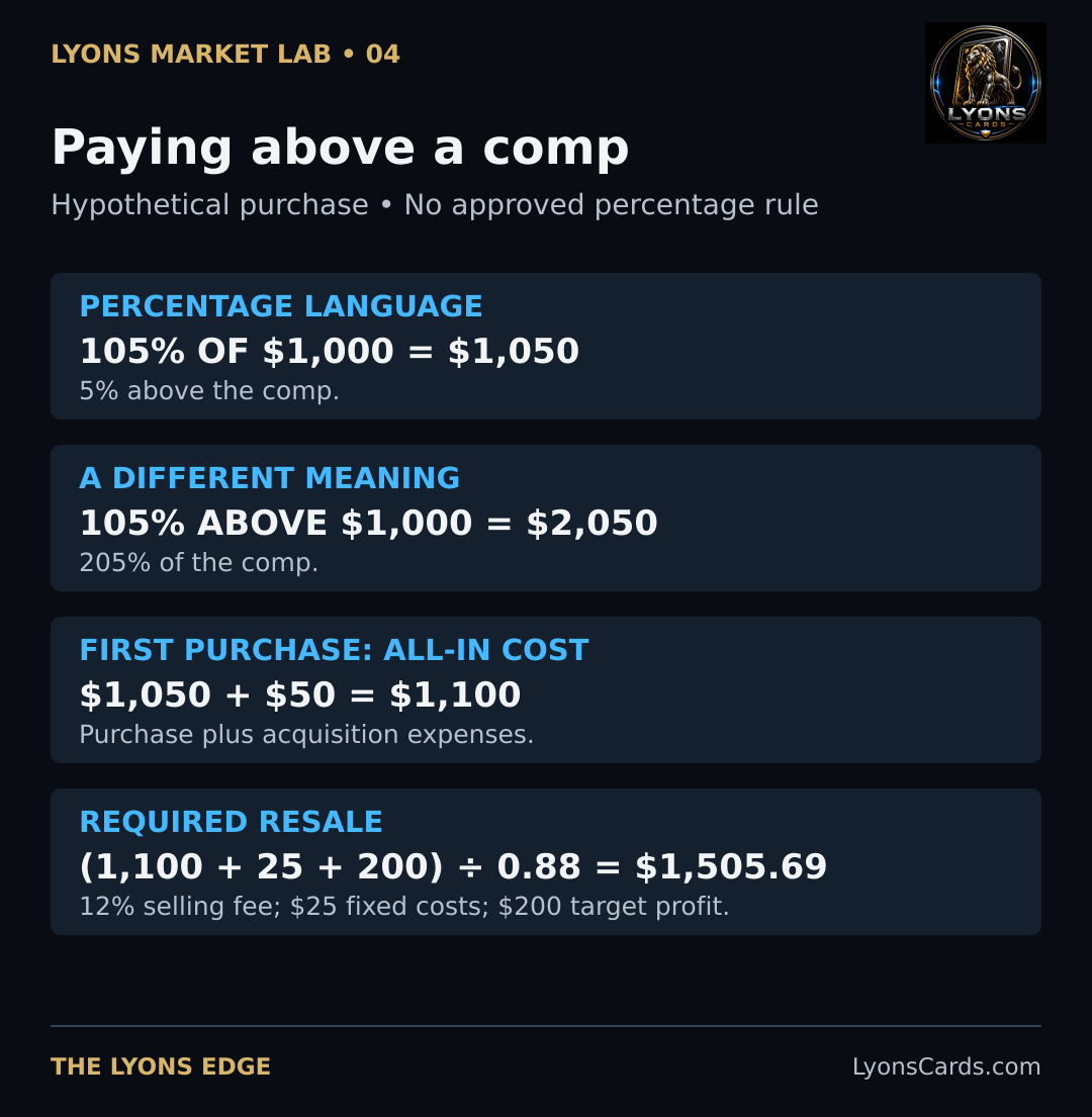 Percentage wording changes the purchase dramatically. A $1,050 purchase with $50 acquisition expenses requires at least $1,505.69 resale under these hypothetical costs and profit target.