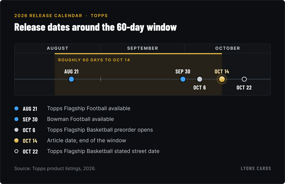 2026 release dates from Topps. October 22 is the stated street date for Topps Flagship Basketball.