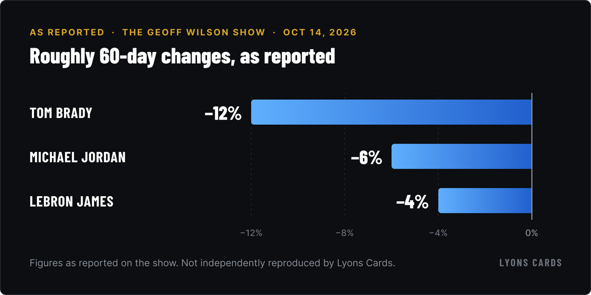 Roughly 60-day changes as reported on The Geoff Wilson Show, October 14, 2026. Reported figures, not independently reproduced.