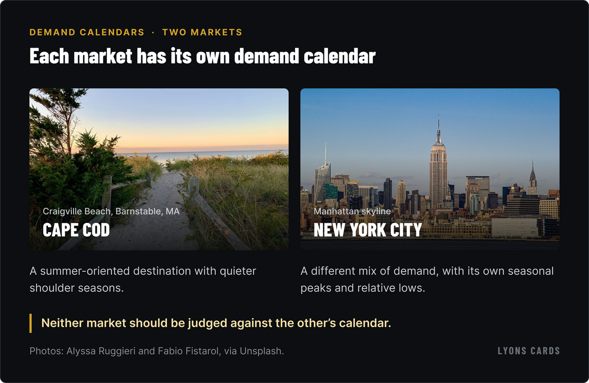Cape Cod and New York City follow different demand calendars [5, 6].