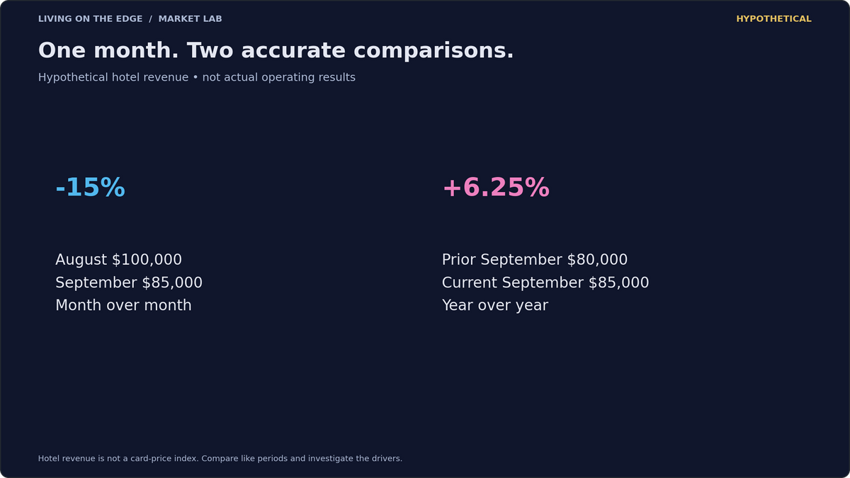 Hypothetical hotel revenue: September is down from August but up from the previous September. Both comparisons are accurate.