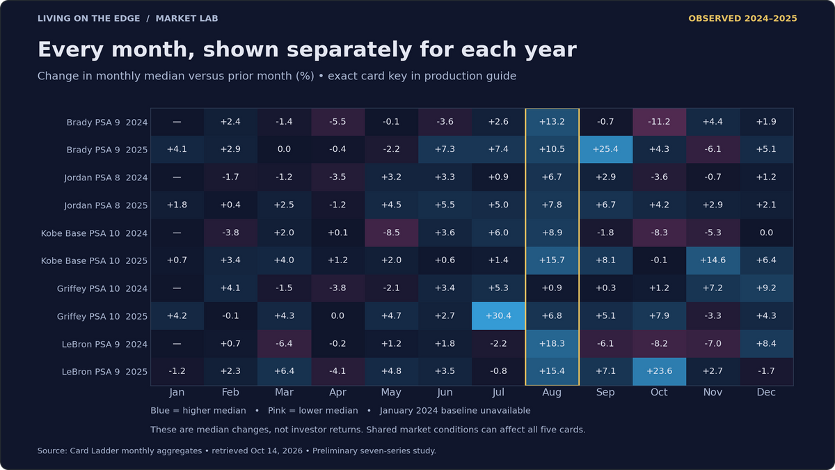 Monthly median changes for five frequently traded exact-card series. Both years are shown separately; these are not investor returns or a proven seasonal forecast.