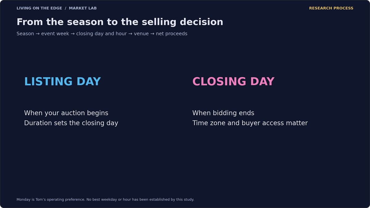 A timing test must distinguish listing day from closing day and account for time zone, card, format and fees. No best weekday was established here.