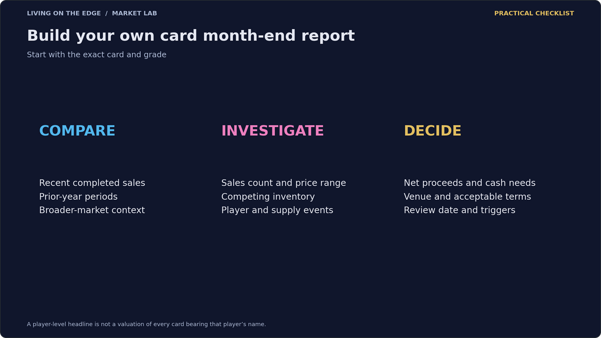 Build a month-end review around exact-card comparisons, market context, sales activity, costs and a documented decision.
